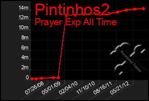 Total Graph of Pintinhos2