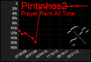 Total Graph of Pintinhos2