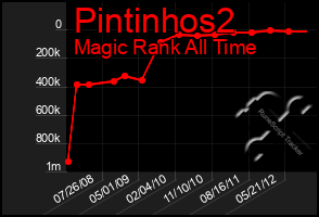 Total Graph of Pintinhos2