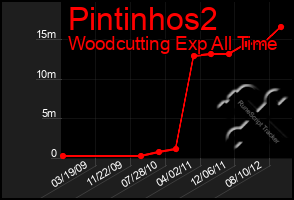 Total Graph of Pintinhos2