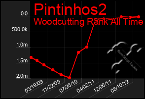 Total Graph of Pintinhos2