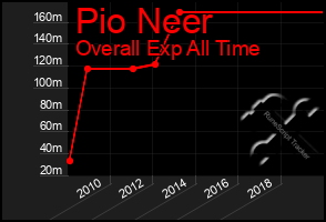 Total Graph of Pio Neer