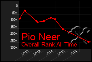 Total Graph of Pio Neer