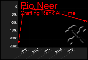 Total Graph of Pio Neer