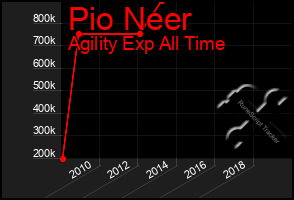 Total Graph of Pio Neer