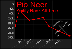 Total Graph of Pio Neer