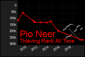 Total Graph of Pio Neer