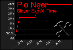 Total Graph of Pio Neer