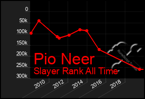 Total Graph of Pio Neer