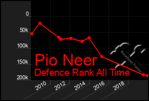 Total Graph of Pio Neer