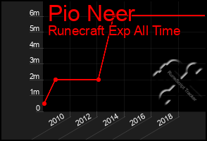 Total Graph of Pio Neer