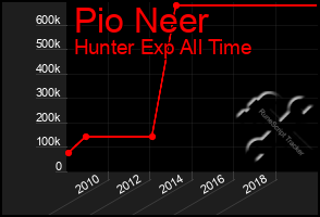 Total Graph of Pio Neer