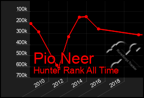 Total Graph of Pio Neer