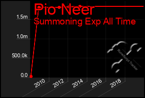 Total Graph of Pio Neer