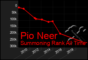 Total Graph of Pio Neer