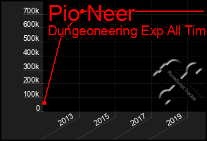 Total Graph of Pio Neer