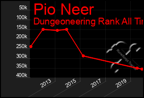 Total Graph of Pio Neer