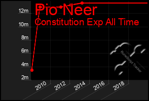 Total Graph of Pio Neer