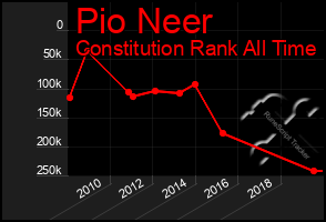 Total Graph of Pio Neer