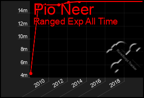 Total Graph of Pio Neer