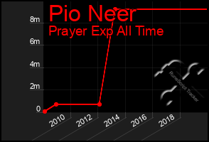 Total Graph of Pio Neer