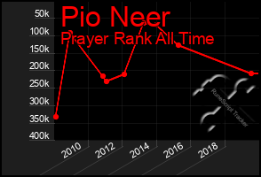 Total Graph of Pio Neer