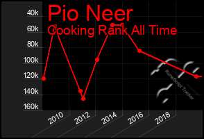 Total Graph of Pio Neer