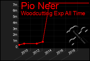 Total Graph of Pio Neer