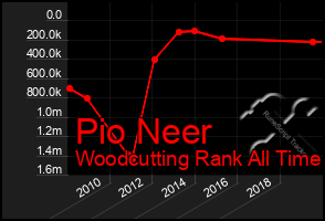 Total Graph of Pio Neer