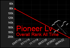 Total Graph of Pioneer Lv