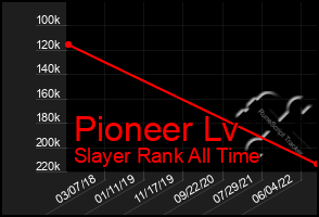 Total Graph of Pioneer Lv