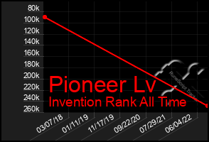 Total Graph of Pioneer Lv