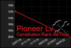 Total Graph of Pioneer Lv