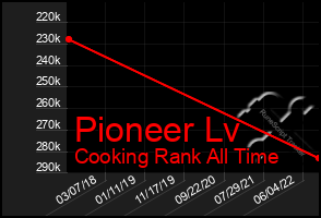 Total Graph of Pioneer Lv