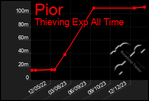 Total Graph of Pior