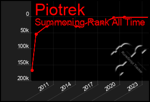 Total Graph of Piotrek