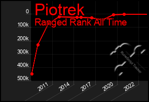 Total Graph of Piotrek
