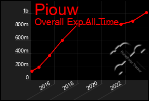 Total Graph of Piouw