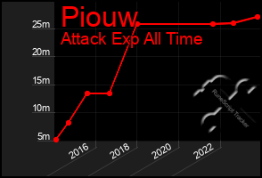 Total Graph of Piouw