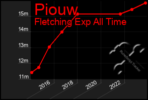 Total Graph of Piouw