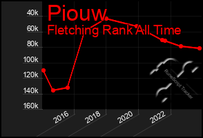 Total Graph of Piouw