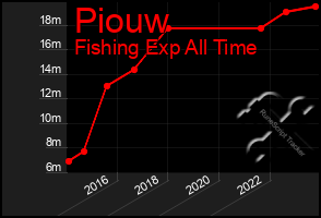 Total Graph of Piouw