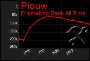 Total Graph of Piouw