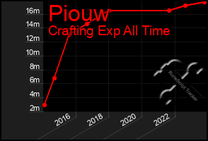 Total Graph of Piouw