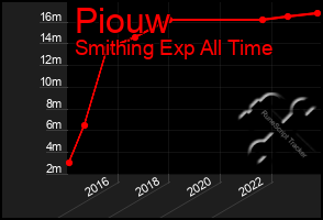 Total Graph of Piouw