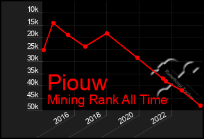 Total Graph of Piouw