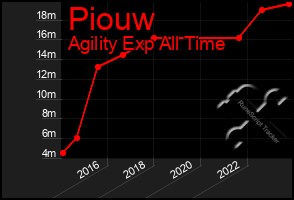 Total Graph of Piouw