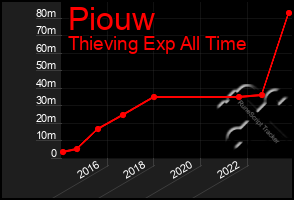 Total Graph of Piouw