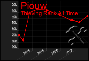 Total Graph of Piouw