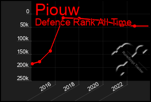 Total Graph of Piouw